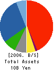 TSUSHO CO.,Ltd. Balance Sheet 2006年9月期
