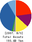 SURUGA CORPORATION Balance Sheet 2007年3月期