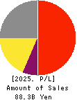 KISSEI PHARMACEUTICAL CO.,LTD. Profit and Loss Account 2025年Mar期 KISSEI PHARMACEUTICAL CO.,LTD. Profit and Loss Account 2025年3月期