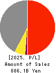 Nissui Corporation Profit and Loss Account 2025年Mar期 Nissui Corporation Profit and Loss Account 2025年3月期