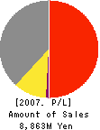 PUBLIC CO.,LTD. Profit and Loss Account 2007年3月期