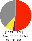 DAIHATSU INFINEARTH MFG.CO.,LTD. Profit and Loss Account 2025年Mar期 DAIHATSU INFINEARTH MFG.CO.,LTD. Profit and Loss Account 2025年3月期