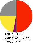 ALiNK Internet,INC. Profit and Loss Account 2025年2月期