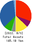 JUKI CORPORATION Balance Sheet 2022年12月期