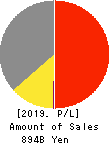 BIC CAMERA INC. Profit and Loss Account 2019年Aug期 BIC CAMERA INC. Profit and Loss Account 2019年8月期