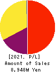 KYOKUTO SECURITIES CO.,LTD. Profit and Loss Account 2021年3月期
