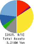GSI Co., Ltd. Balance Sheet 2025年Mar期 GSI Co., Ltd. Balance Sheet 2025年3月期