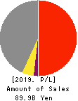 ITEC CORPORATION Profit and Loss Account 2019年Mar期 ITEC CORPORATION Profit and Loss Account 2019年3月期