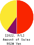 Mマート Profit and Loss Account 2022年Jan期 Mマート Profit and Loss Account 2022年1月期
