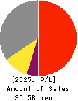 Mitsuboshi Belting Ltd. Profit and Loss Account 2025年Mar期 Mitsuboshi Belting Ltd. Profit and Loss Account 2025年3月期