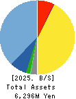 Kurashicom Inc. Balance Sheet 2025年Jul期 Kurashicom Inc. Balance Sheet 2025年7月期
