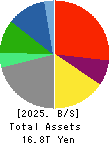 KDDI CORPORATION Balance Sheet 2025年Mar期 KDDI CORPORATION Balance Sheet 2025年3月期
