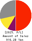 SBI Holdings, Inc. Profit and Loss Account 2025年Mar期 SBI Holdings, Inc. Profit and Loss Account 2025年3月期