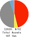 The Bank of Kyoto, Ltd. Balance Sheet 2020年Mar期 The Bank of Kyoto, Ltd. Balance Sheet 2020年3月期