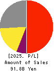 MAX CO.,LTD. Profit and Loss Account 2025年3月期