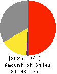 ASAHI BROADCASTING GROUP HOLDINGS CORP. Profit and Loss Account 2025年Mar期 ASAHI BROADCASTING GROUP HOLDINGS CORP. Profit and Loss Account 2025年3月期