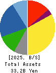 Rasa Corporation Balance Sheet 2025年Mar期 Rasa Corporation Balance Sheet 2025年3月期