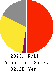 The Monogatari Corporation Profit and Loss Account 2023年6月期