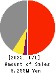 BeeX Inc. Profit and Loss Account 2025年Feb期 BeeX Inc. Profit and Loss Account 2025年2月期