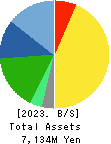 Asukanet Company,Limited Balance Sheet 2023年Apr期 Asukanet Company,Limited Balance Sheet 2023年4月期