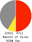 Image Information Inc. Profit and Loss Account 2022年3月期