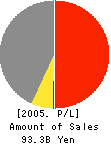 TOHOKU PIONEER CORPORATION Profit and Loss Account 2005年3月期