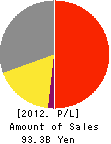 So-net Entertainment Corporation Profit and Loss Account 2012年3月期