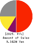 SAMCO INC. Profit and Loss Account 2025年Jul期 SAMCO INC. Profit and Loss Account 2025年7月期