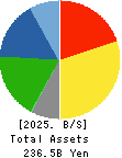 CREATE SD HOLDINGS CO.,LTD. Balance Sheet 2025年5月期