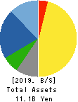 TESEC Corporation Balance Sheet 2019年Mar期 TESEC Corporation Balance Sheet 2019年3月期