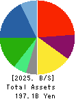 NIHON CHOUZAI Co.,Ltd. Balance Sheet 2025年Mar期 NIHON CHOUZAI Co.,Ltd. Balance Sheet 2025年3月期
