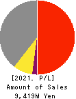 SUS Co.,Ltd. Profit and Loss Account 2021年9月期