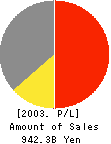 Mitsukoshi,Ltd. Profit and Loss Account 2003年2月期
