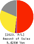 Last One Mile Co.,Ltd. Profit and Loss Account 2023年8月期