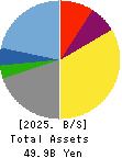 SPARX Group Co., Ltd. Balance Sheet 2025年Mar期 SPARX Group Co., Ltd. Balance Sheet 2025年3月期
