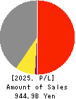 NAGASE&CO., LTD. Profit and Loss Account 2025年Mar期 NAGASE&CO., LTD. Profit and Loss Account 2025年3月期