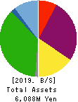 Japan Animal Referral Medical Center Co. Balance Sheet 2019年Mar期 Japan Animal Referral Medical Center Co. Balance Sheet 2019年3月期