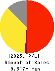 kaonavi, inc. Profit and Loss Account 2025年Mar期 kaonavi, inc. Profit and Loss Account 2025年3月期