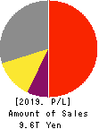 SoftBank Group Corp. Profit and Loss Account 2019年Mar期 SoftBank Group Corp. Profit and Loss Account 2019年3月期