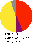 STELLA PHARMA CORPORATION Profit and Loss Account 2025年Mar期 STELLA PHARMA CORPORATION Profit and Loss Account 2025年3月期