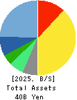 TAKARA & COMPANY LTD. Balance Sheet 2025年5月期