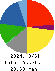 FURUBAYASHI SHIKO CO.,LTD. Balance Sheet 2024年Dec期 FURUBAYASHI SHIKO CO.,LTD. Balance Sheet 2024年12月期