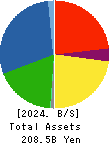 ONOKEN CO.,LTD. Balance Sheet 2024年Mar期 ONOKEN CO.,LTD. Balance Sheet 2024年3月期