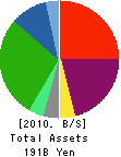 TOKAI CORPORATION Balance Sheet 2010年3月期