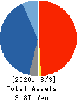 JAPAN SECURITIES FINANCE CO.,LTD. Balance Sheet 2020年Mar期 JAPAN SECURITIES FINANCE CO.,LTD. Balance Sheet 2020年3月期