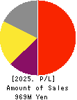 Immuno-Biological Laboratories Co., Ltd. Profit and Loss Account 2025年Mar期 Immuno-Biological Laboratories Co., Ltd. Profit and Loss Account 2025年3月期