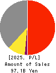 Osaki Electric Co.,Ltd. Profit and Loss Account 2025年Mar期 Osaki Electric Co.,Ltd. Profit and Loss Account 2025年3月期