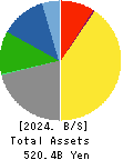 TV Asahi Holdings Corporation Balance Sheet 2024年3月期
