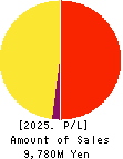 VisasQ Inc. Profit and Loss Account 2025年Feb期 VisasQ Inc. Profit and Loss Account 2025年2月期