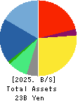 Macbee Planet,Inc. Balance Sheet 2025年Apr期 Macbee Planet,Inc. Balance Sheet 2025年4月期